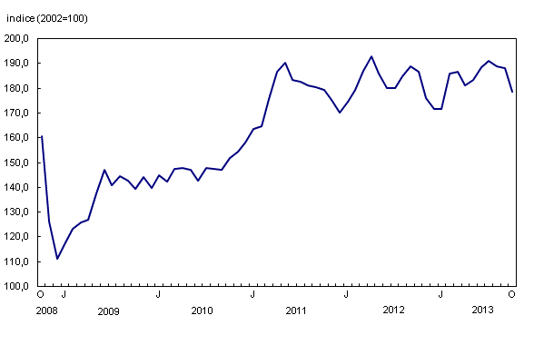 Chart 2: L'indice des prix de l'essence - Description et tableau de données
