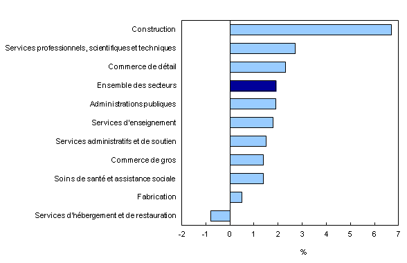 Chart 2: Variation d'une année à l'autre de la rémunération hebdomadaire moyenne dans les 10 principaux secteurs, septembre 2012 à septembre 2013 - Description et tableau de données