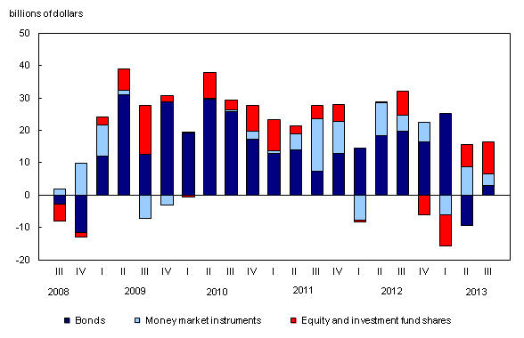 Enlarge chart 3 Chart 3: Foreign investment in Canadian securities - Description and data table