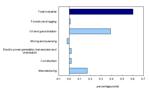 Chart 1: Main industrial sectors' contribution to the percent change in the industrial capacity utilization rate, third quarter 2013 - Description and data table