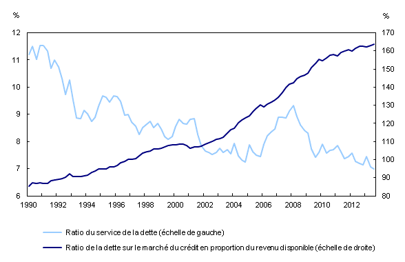 Chart 2: Indicateurs de l'endettement du secteur des ménages - Description et tableau de données