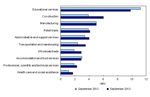 Chart 2: Unemployment-to-job vacancies ratio, by largest industrial sector, unemployed people who last worked within past 12 months, three-month average, September 2012 and September 2013 - Description and data table