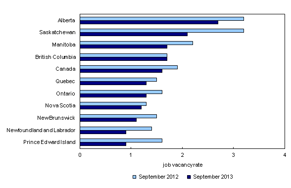 Chart 3: Job vacancy rate, by province, three-month average, September 2012 and September 2013 - Description and data table