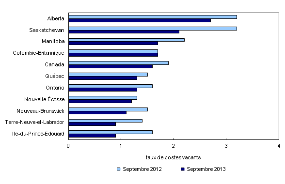 Chart 3: Taux de postes vacants, par province, moyenne de trois mois, septembre 2012 et septembre 2013 - Description et tableau de données