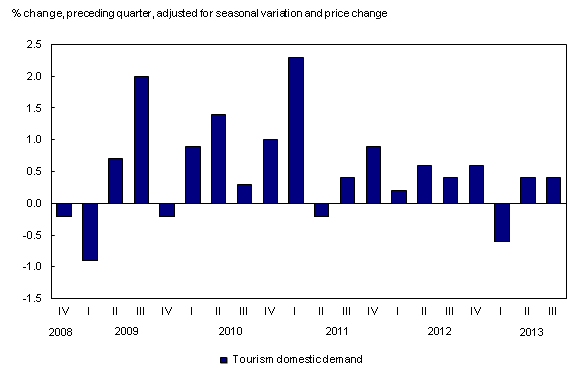 Enlarge chart 2 Chart 2: Increase in tourism spending by Canadians at home - Description and data table