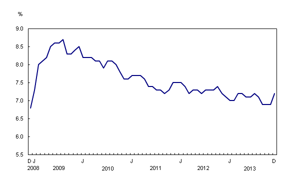 Chart 2: Unemployment rate - Description and data table