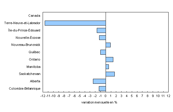 Chart 2: Hausse des ventes en gros dans quatre provinces en novembre - Description et tableau de données