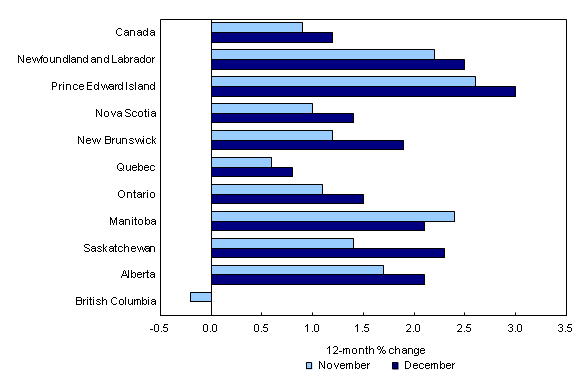 Chart 4: Consumer prices increase in nine provinces - Description and data table