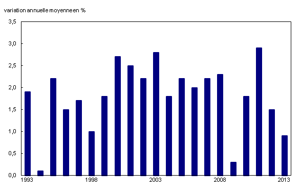 Chart 1: Variation annuelle moyenne de l'Indice des prix à la consommation d'ensemble, 1993 à 2013 - Description et tableau de données
