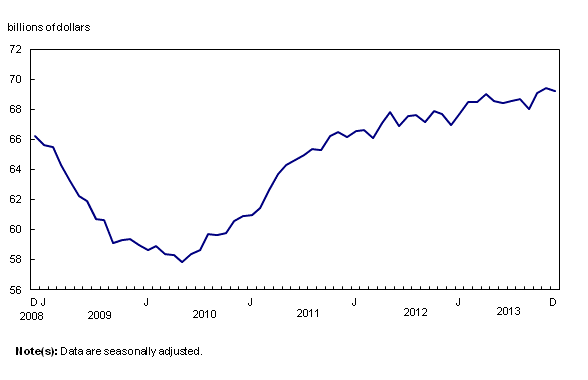 Chart 2: Inventories edge down - Description and data table