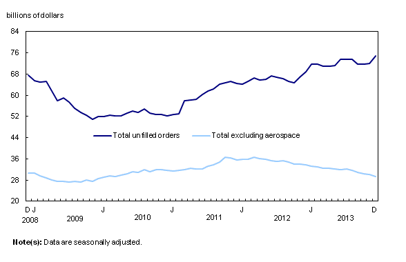 Chart 4: Unfilled orders post strong gains - Description and data table