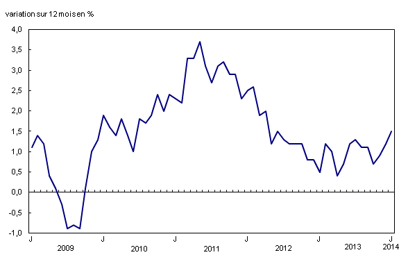 Chart 1: Variation sur 12 mois de l'Indice des prix à la consommation - Description et tableau de données