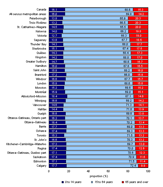 Chart 2: Distribution of population by age group and census metropolitan area, Canada, July 1, 2013 - Description and data table