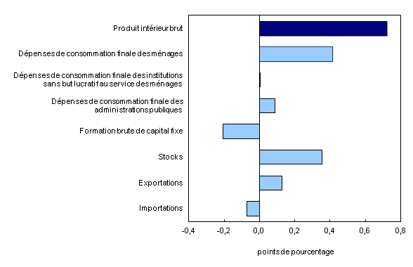 Chart 2: Contribution à la variation en pourcentage du produit intérieur brut réel, quatrième trimestre de 2013 - Description et tableau de données