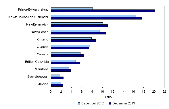 Chart 1: Unemployment-to-job vacancies ratio, all unemployed, by province, three-month average, December 2012 and December 2013 - Description and data table