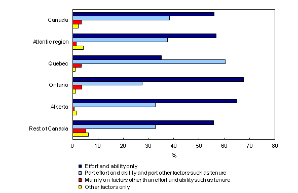 Chart 1: Main factors for employee promotion within enterprises, by region, all surveyed industries, 2012 - Description and data table