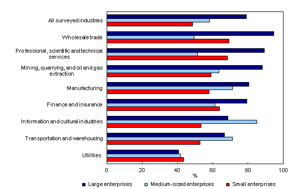 Chart 3: Enterprises who competed against multinational enterprise competitors, by enterprise size, selected sectors, all surveyed industries, 2012 - Description and data table