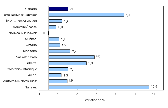 Chart 1: Produit intérieur brut réel, 2013  - Description et tableau de données