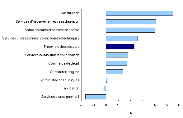 Chart 2: Variation d'une année à l'autre de la rémunération hebdomadaire moyenne dans les 10 principaux secteurs, février 2013 à février 2014 - Description et tableau de données