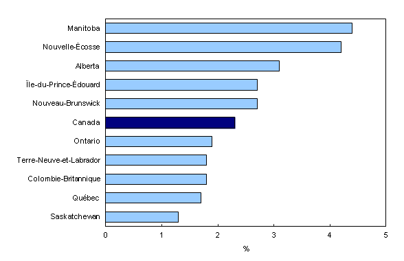 Chart 3: Croissance d'une année à l'autre de la rémunération hebdomadaire moyenne par province, février 2013 à février 2014 - Description et tableau de données