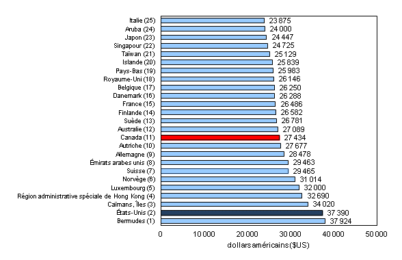 Le Quotidien Le Programme De Comparaison Internationale De