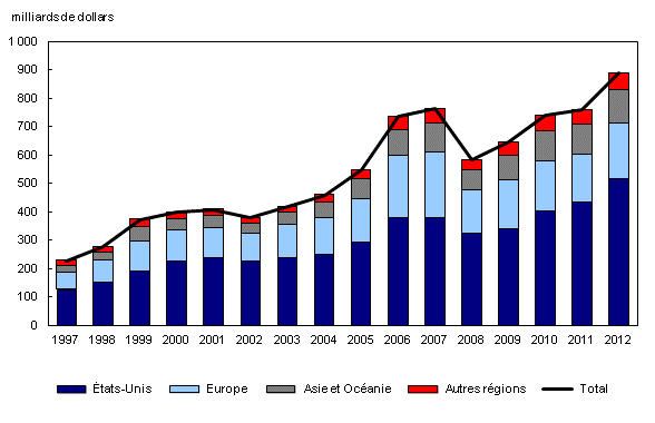 Chart 1: Avoirs canadiens en titres étrangers, par région géographique principale - Description et tableau de données