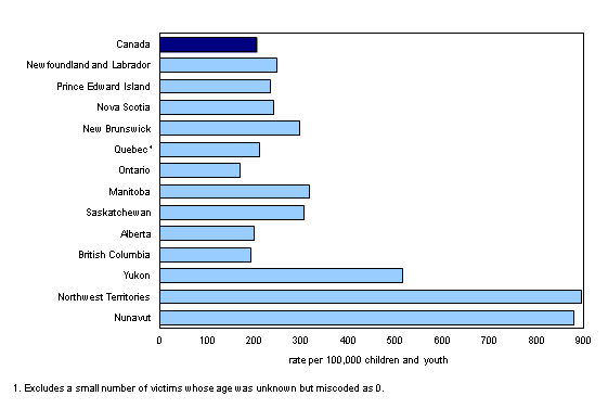 Chart 1: Child and youth victims (0 to 17 years) of police-reported sexual offences, by province and territory, 2012 - Description and data table