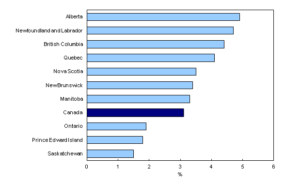 Chart 3: Year-over-year growth in average weekly earnings by province, March 2013 to March 2014 - Description and data table