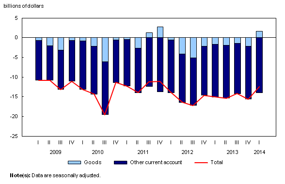 Enlarge chart 1 Chart 1: Current account balances - Description and data table