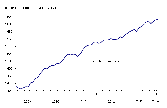 Chart 4: Le produit intérieur brut réel augmente légèrement en mars  - Description et tableau de données