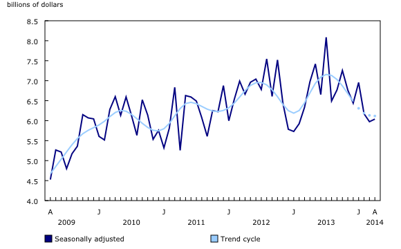 Chart 1: Total value of permits - Description and data table