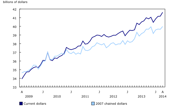 Chart 1: Retail sales increase in April - Description and data table