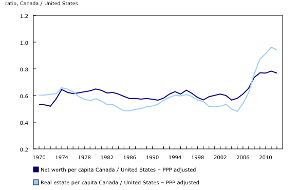 Enlarge chart 1 Chart 1: Purchasing power parities (PPP), adjusted per capita household net worth and real estate assets, Canada relative to the United States, 1970 to 2012 - Description and data table