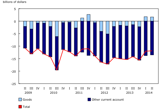 Enlarge chart 1 Chart 1: Current account balances - Description and data table