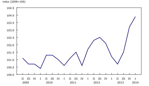 Chart 1: Wholesale Services Price Index - Description and data table