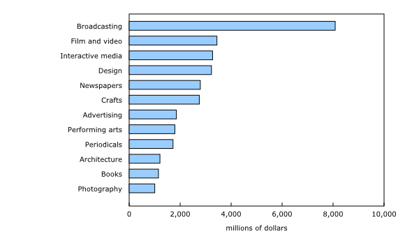 Chart 2: Culture gross domestic product, by sub-domain, 2010 - Description and data table