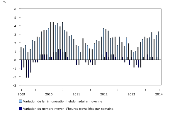 Graphique 1: Variation d'une année à l'autre de la rémunération hebdomadaire moyenne et du nombre moyen d'heures travaillées par semaine  - Description et tableau de données