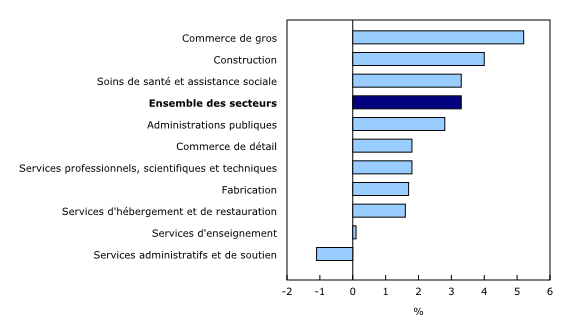 Graphique 2: Variation sur 12 mois de la rémunération hebdomadaire moyenne dans les 10 principaux secteurs, juillet 2013 à juillet 2014 - Description et tableau de données