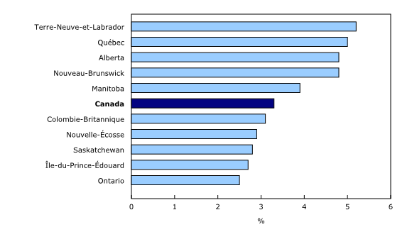 Graphique 3: Croissance sur 12 mois de la rémunération hebdomadaire moyenne par province, juillet 2013 à juillet 2014 - Description et tableau de données