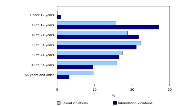 Chart 1: Age distribution of people accused of a cyber-related violation against the person, by type of violation (sexual and intimidation), selected police services, 2012 - Description and data table