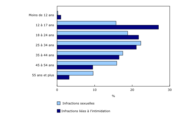 Graphique 1: Répartition selon l'âge des auteurs présumés d'infractions cybernétiques contre la personne, selon le type d'infraction (infractions sexuelles et infractions liées à l'intimidation), certains services de police, 2012 - Description et tableau de données