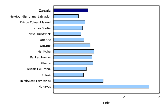 Chart 3: Ratio of the number of people aged 15 to 24 to those aged 55 to 64, 2014, Canada, provinces and territories - Description and data table