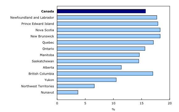 Chart 4: Proportion of the population aged 65 and older, 2014, Canada, provinces and territories - Description and data table