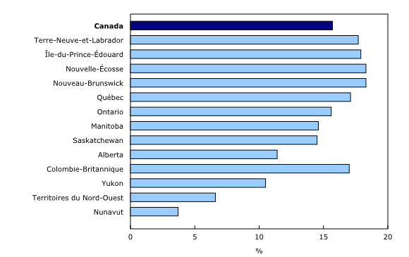 Graphique 4: Proportion de personnes âgées de 65 ans et plus, 2014, Canada, provinces et territoires - Description et tableau de données