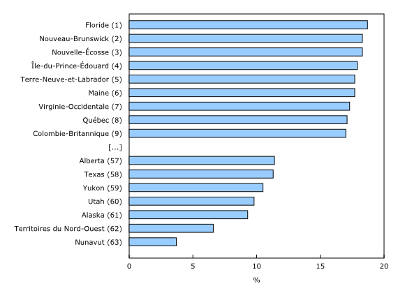 Graphique 6: Proportion de personnes âgées de 65 ans et plus, plus récente estimation disponible¹, provinces et territoires du Canada et états des États-Unis - Description et tableau de données