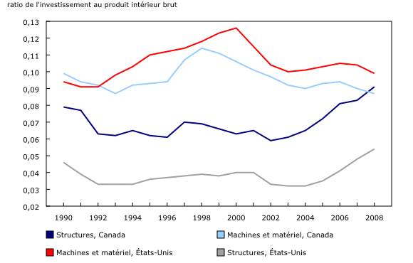 Graphique 1: Intensité de l'investissement non résidentiel du secteur des entreprises (en dollars courants), par type d'actifs, le Canada et les États-Unis, 1990 à 2008 - Description et tableau de données