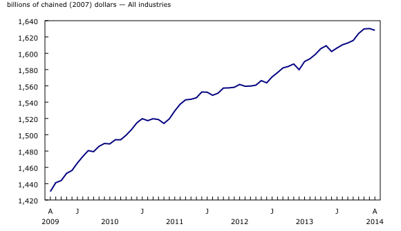 Chart 1: Real gross domestic product declines in August - Description and data table