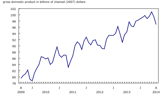 Chart 2: Oil and gas extraction falls in August - Description and data table