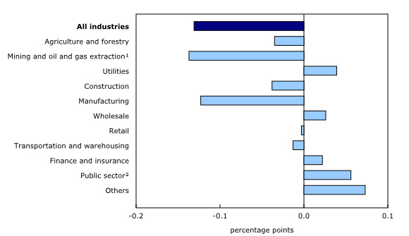 Chart 3: Main industrial sectors' contribution to the percent change in gross domestic product, August 2014 - Description and data table