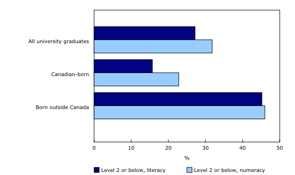 Chart 1: Proportion of Canadians aged 25 to 65 with a university degree at level 2 or below in skill proficiency levels, 2012 - Description and data table